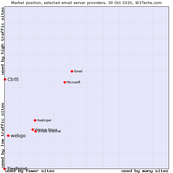 Market position of webgo vs. CtrlS vs. TierPoint