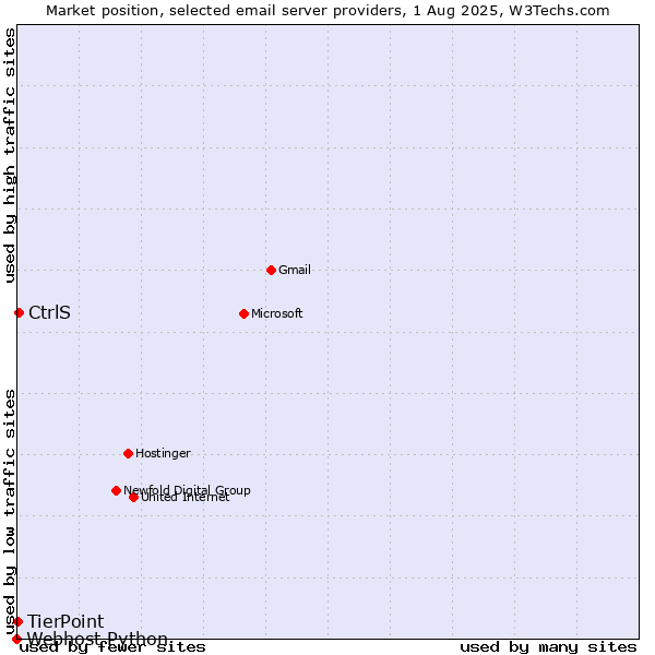 Market position of CtrlS vs. TierPoint vs. Webhost Python