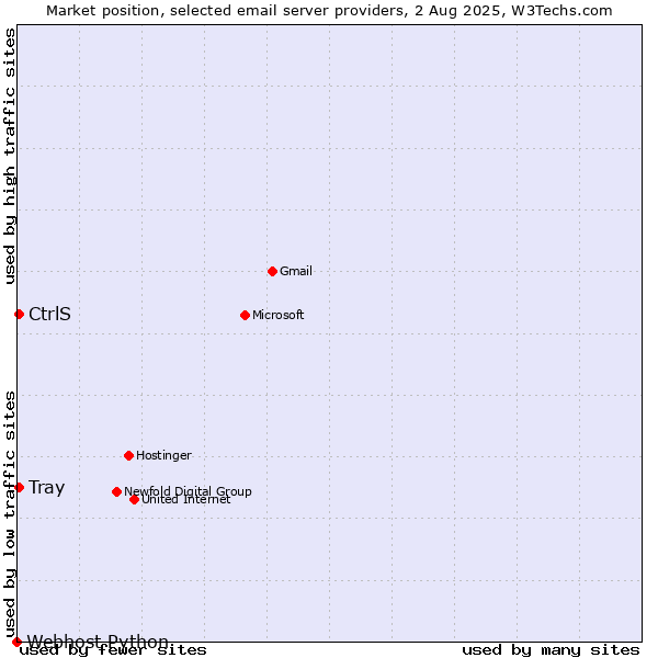 Market position of CtrlS vs. Tray vs. Webhost Python