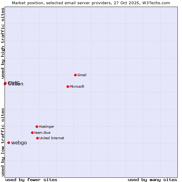 Market position of webgo vs. CtrlS vs. Trillion