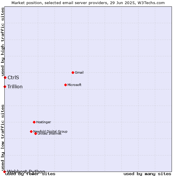 Market position of CtrlS vs. Trillion vs. Webhost Python