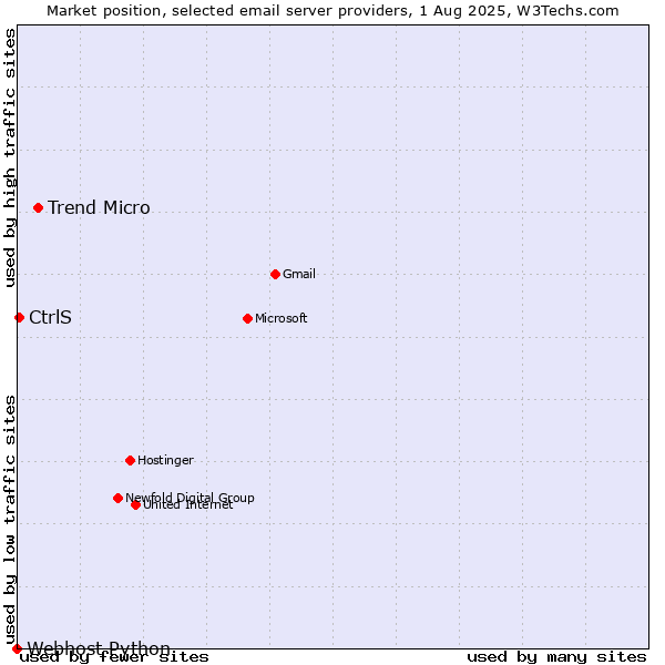 Market position of Trend Micro vs. CtrlS vs. Webhost Python