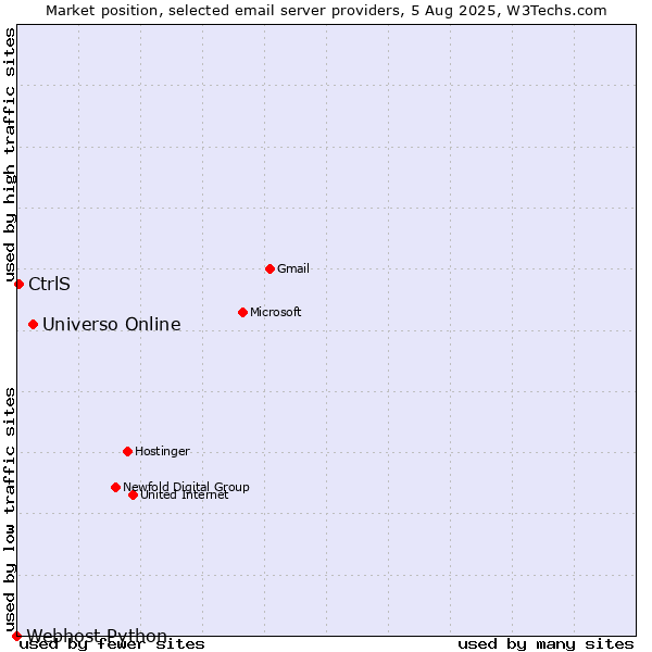 Market position of Universo Online vs. CtrlS vs. Webhost Python