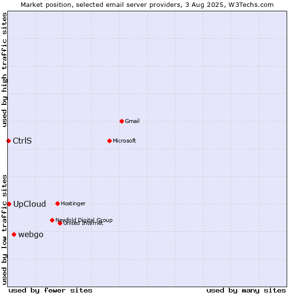 Market position of webgo vs. UpCloud vs. CtrlS