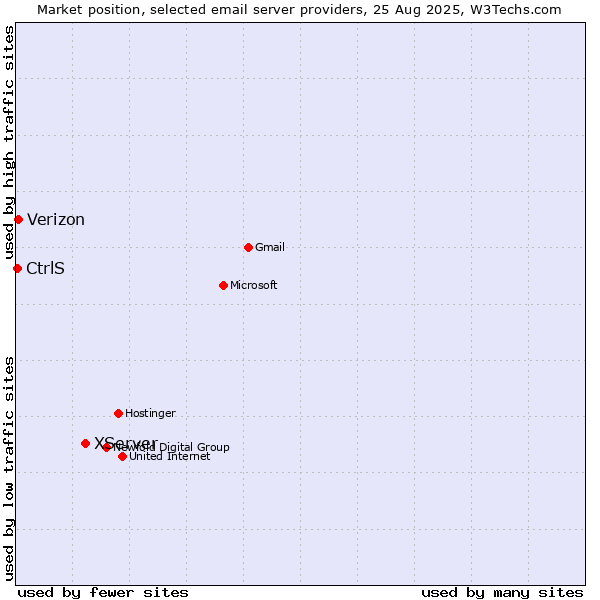 Market position of XServer vs. Verizon vs. CtrlS