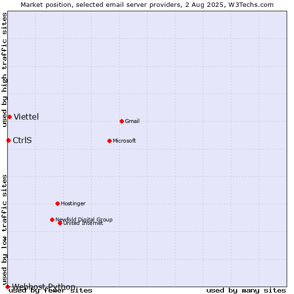 Market position of Viettel vs. CtrlS vs. Webhost Python
