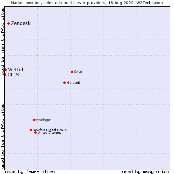 Market position of Zendesk vs. Viettel vs. CtrlS