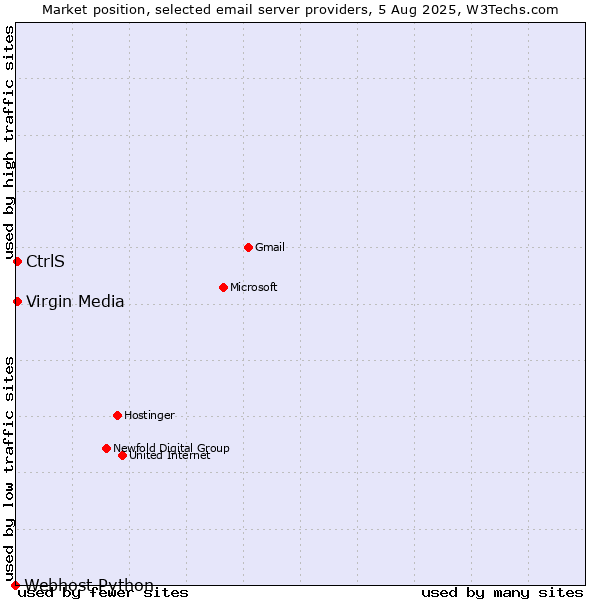 Market position of CtrlS vs. Virgin Media vs. Webhost Python
