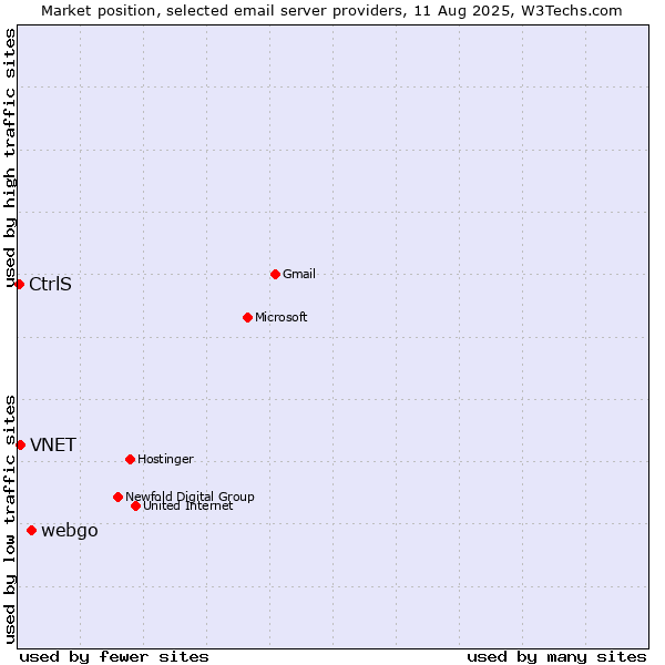 Market position of webgo vs. VNET vs. CtrlS