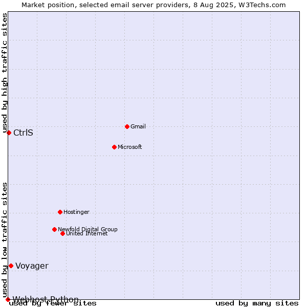 Market position of Voyager vs. CtrlS vs. Webhost Python