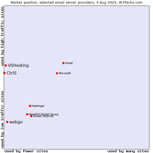 Market position of webgo vs. VSHosting vs. CtrlS
