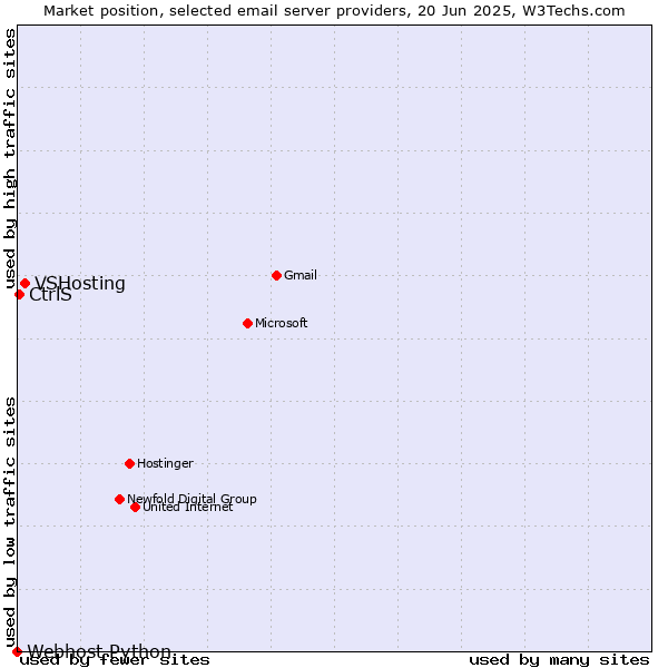Market position of VSHosting vs. CtrlS vs. Webhost Python