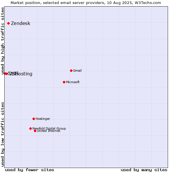 Market position of Zendesk vs. VSHosting vs. CtrlS