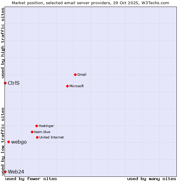 Market position of webgo vs. CtrlS vs. Web24