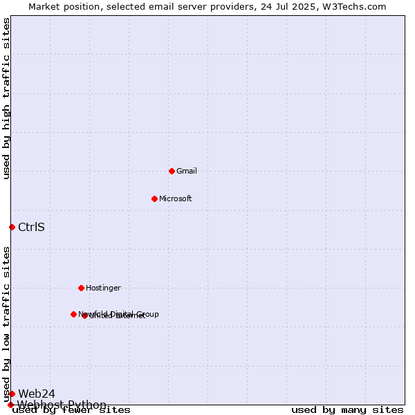Market position of Web24 vs. CtrlS vs. Webhost Python
