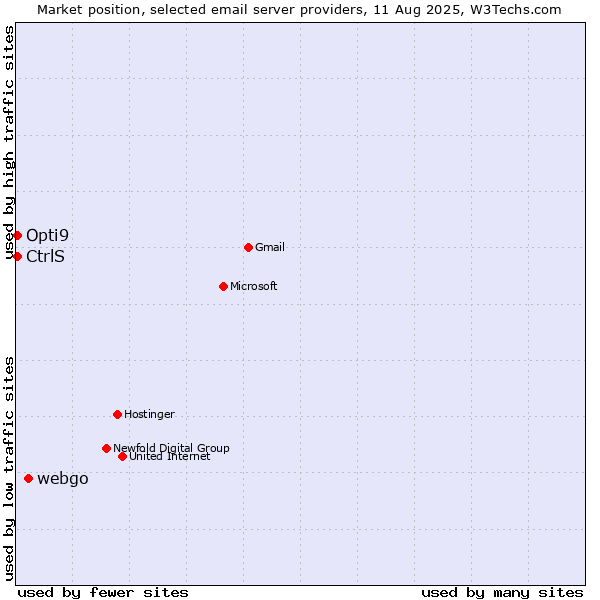 Market position of webgo vs. CtrlS vs. Opti9