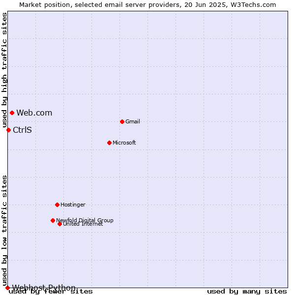 Market position of Web.com vs. CtrlS vs. Webhost Python