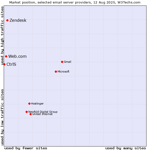 Market position of Zendesk vs. Web.com vs. CtrlS