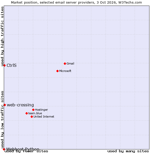 Market position of web-crossing vs. CtrlS vs. Webhost Python