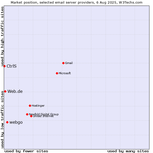 Market position of webgo vs. Web.de vs. CtrlS