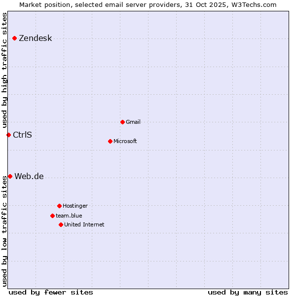 Market position of Zendesk vs. Web.de vs. CtrlS