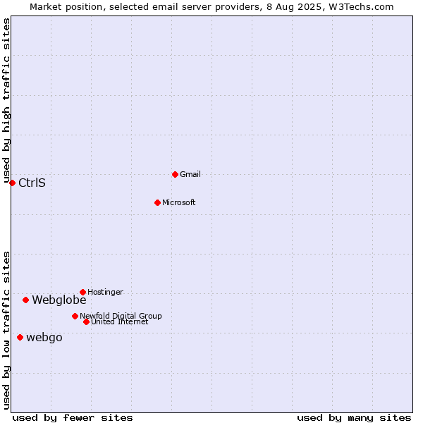 Market position of Webglobe vs. webgo vs. CtrlS