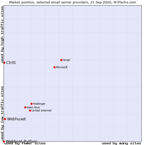 Market position of Webhuset vs. CtrlS vs. Webhost Python