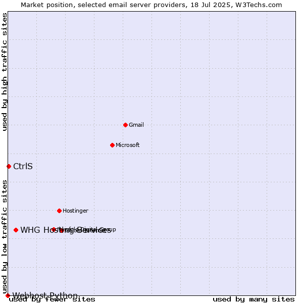 Market position of CtrlS vs. WHG Hosting Services vs. Webhost Python