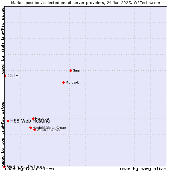 Market position of H88 Web Hosting vs. CtrlS vs. Webhost Python