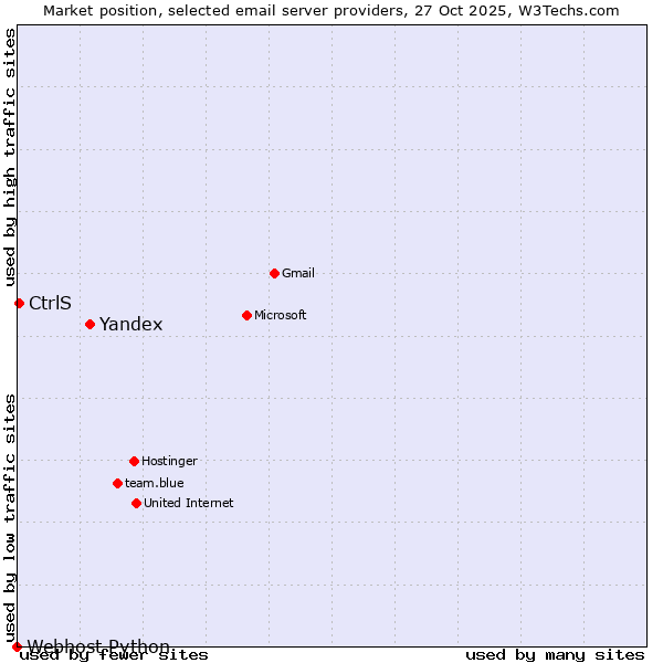 Market position of Yandex vs. CtrlS vs. Webhost Python