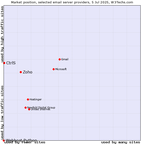 Market position of Zoho vs. CtrlS vs. Webhost Python