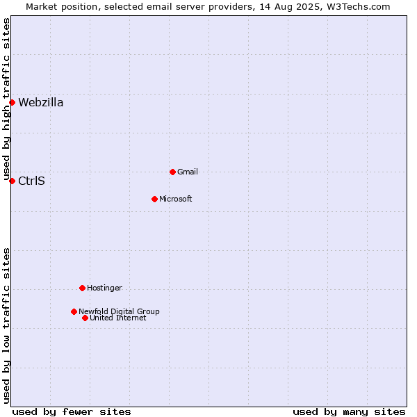 Market position of CtrlS vs. Webzilla