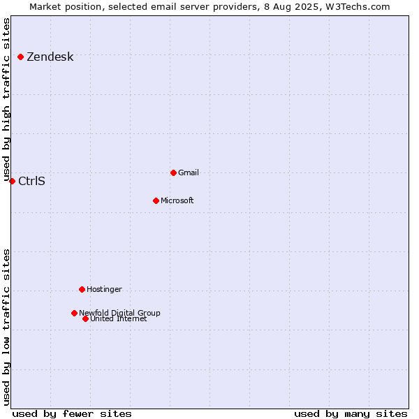 Market position of Zendesk vs. CtrlS