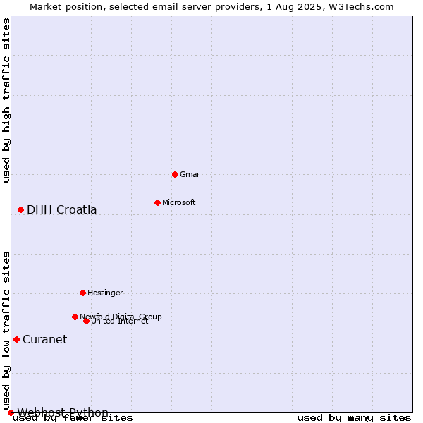 Market position of DHH Croatia vs. Curanet vs. Webhost Python