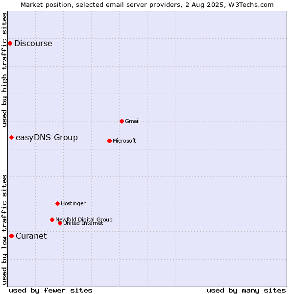 Market position of Curanet vs. easyDNS Group vs. Discourse