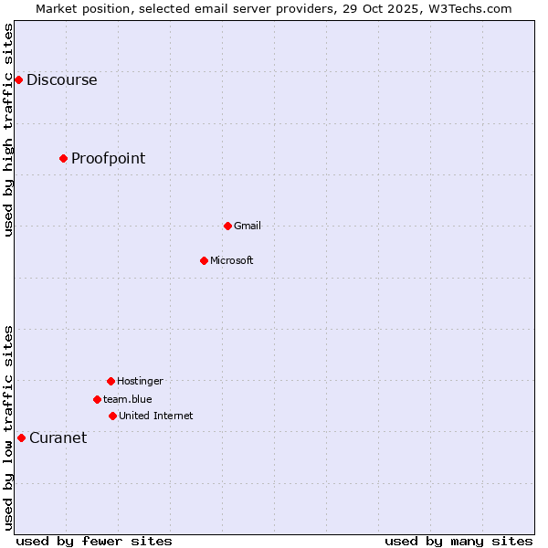 Market position of Proofpoint vs. Curanet vs. Discourse