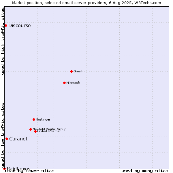 Market position of Curanet vs. Discourse vs. Raidboxes