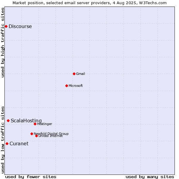 Market position of ScalaHosting vs. Curanet vs. Discourse
