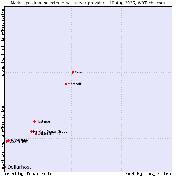 Market position of webgo vs. Curanet vs. Dollarhost