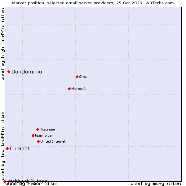 Market position of DonDominio vs. Curanet vs. Webhost Python