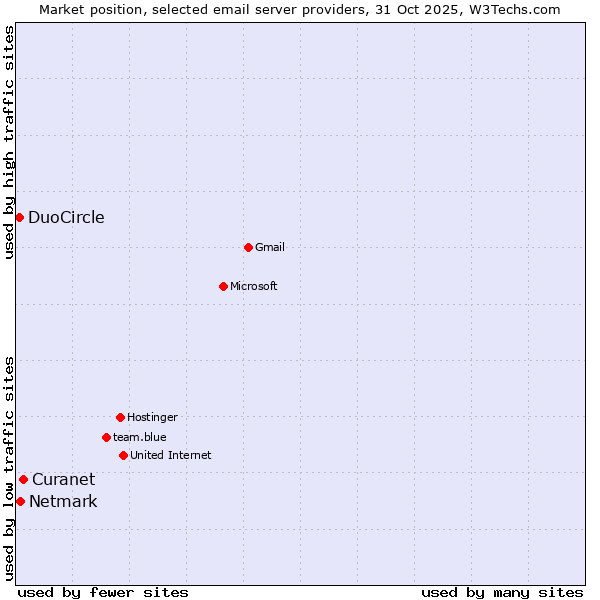 Market position of Curanet vs. Netmark vs. DuoCircle