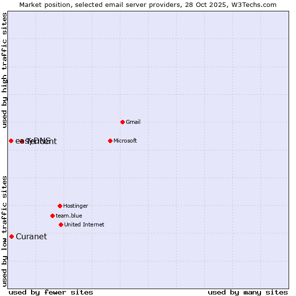 Market position of Tencent vs. Curanet vs. easyDNS