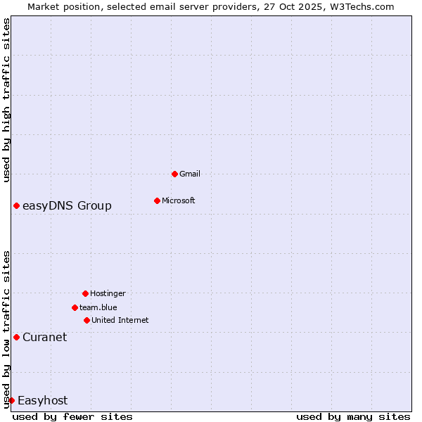 Market position of Curanet vs. easyDNS Group vs. Easyhost