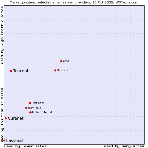 Market position of Tencent vs. Curanet vs. Easyhost