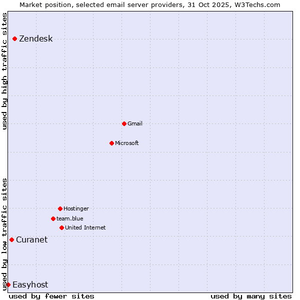 Market position of Zendesk vs. Curanet vs. Easyhost