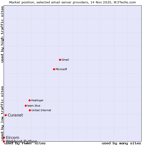 Market position of Curanet vs. Eircom vs. Webhost Python