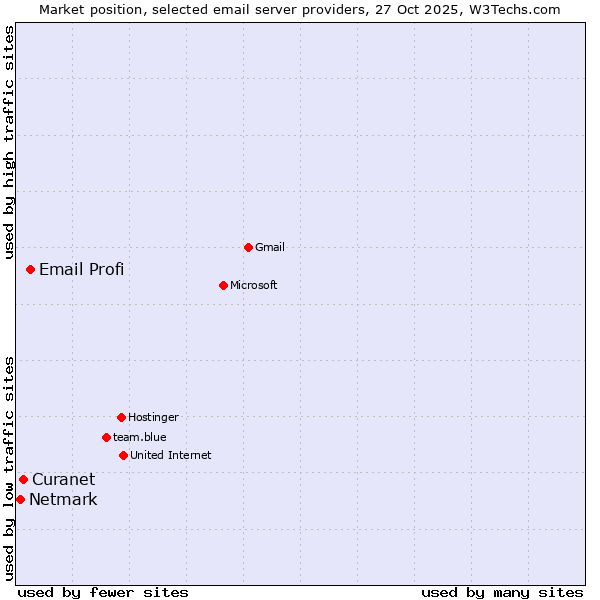 Market position of Email Profi vs. Curanet vs. Netmark