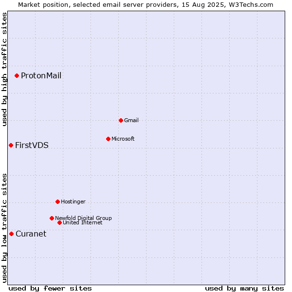 Market position of ProtonMail vs. Curanet vs. FirstVDS
