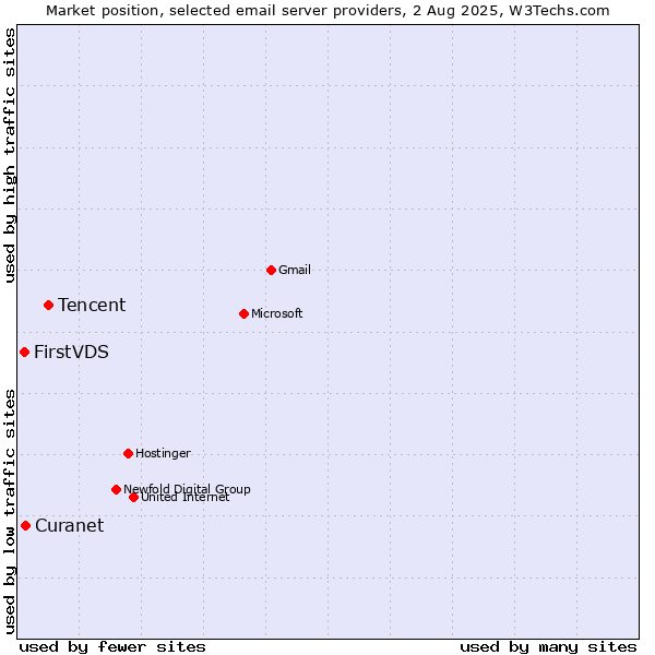 Market position of Tencent vs. Curanet vs. FirstVDS