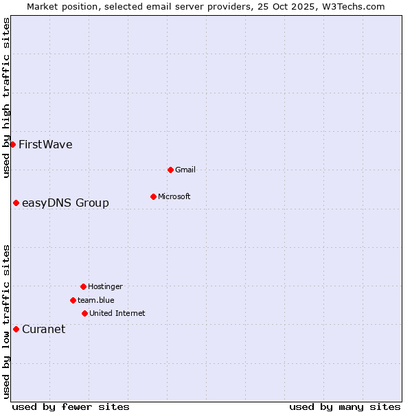 Market position of Curanet vs. easyDNS Group vs. FirstWave